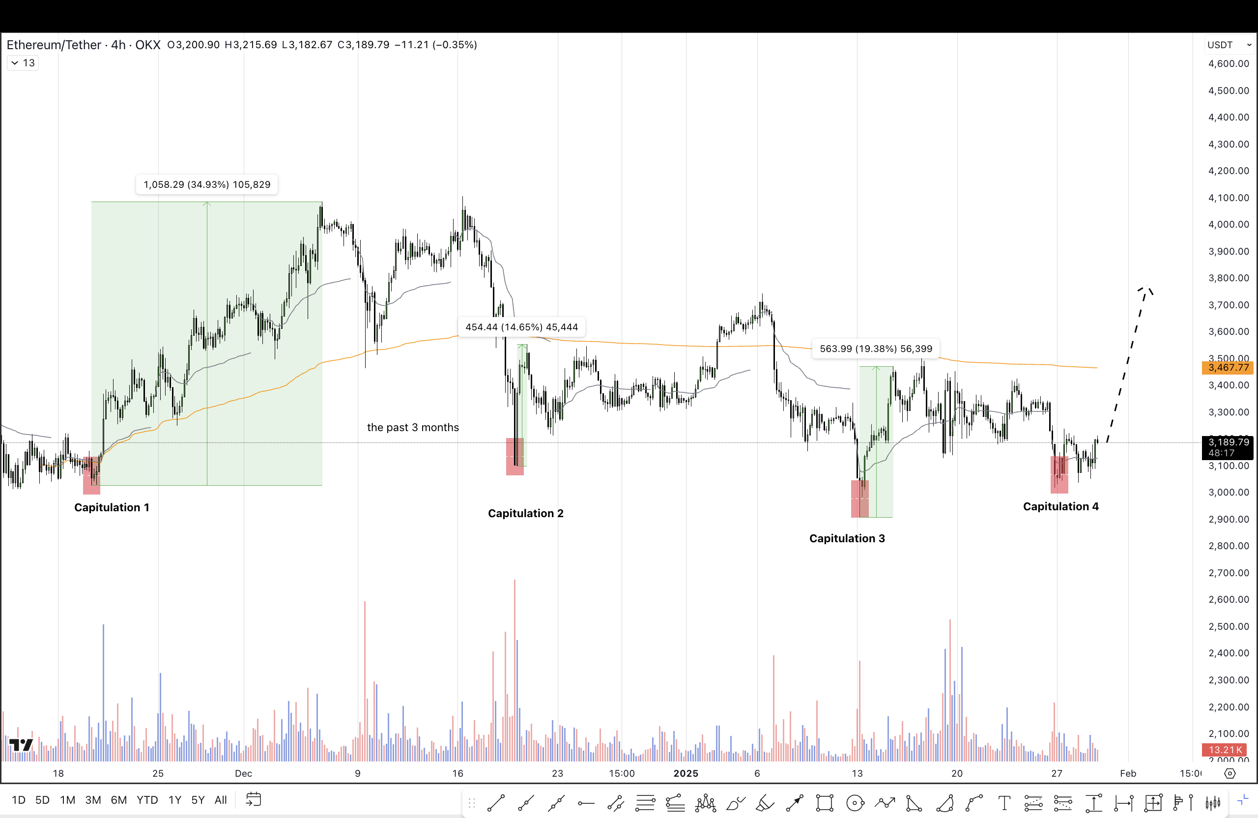 Reactie van Ethereum na FOMC. Bron: TradingView