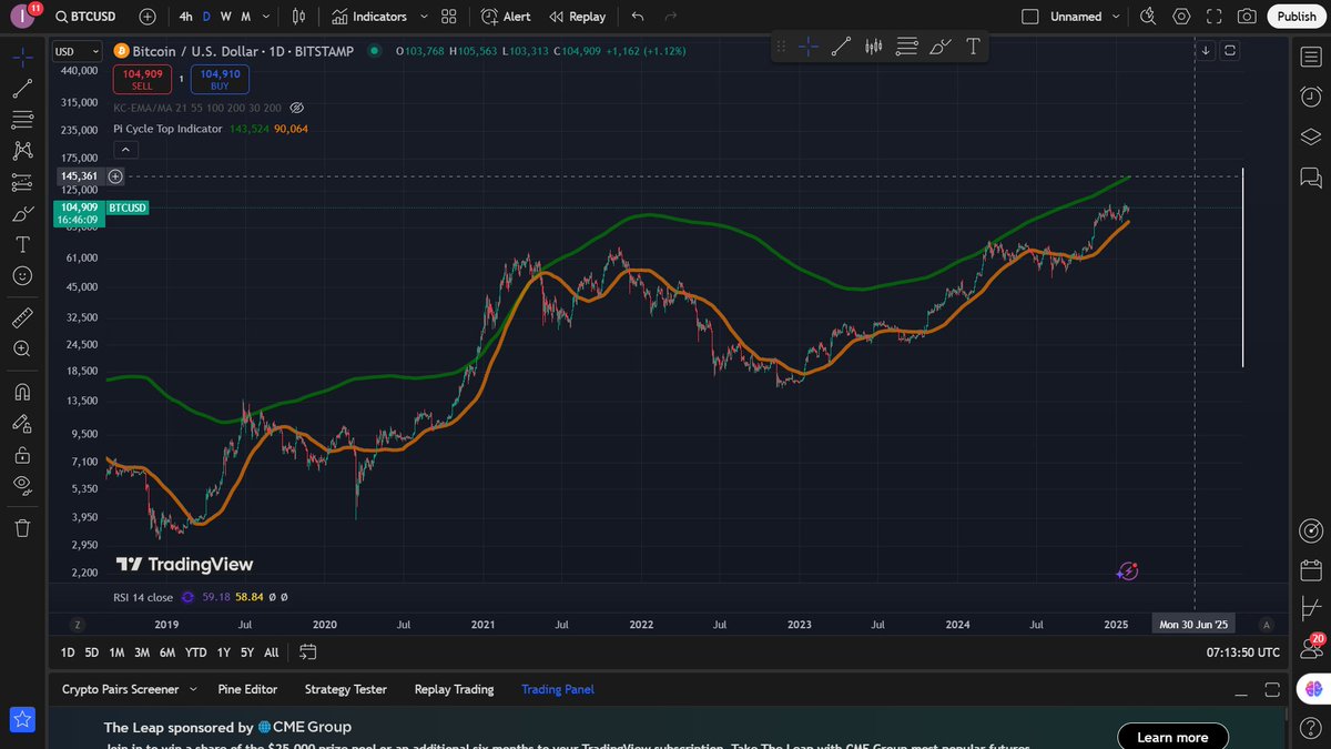 Биткойн стои на 105 000$ много далече от пи сайкъл топ. Предния път имаме над 3х след като пробиваме зелената линия сега тя е на 145к. Колкото по бавно качваме, толко по далече ще е пресичането. Потенциала за много висок връх тоя цикъл е напълно реален. (не е финансов съвет и