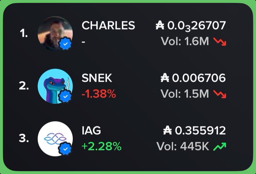 BOMO 🐸 (@bomo_io) on Twitter photo $CHARLES is trending #1 daily volume ✅ 
congrats <a href="/IOHK_Charles/">Charles Hoskinson</a> 🥂 $CHARLES is trending #1 daily volume ✅ 
congrats <a href="/IOHK_Charles/">Charles Hoskinson</a> 🥂