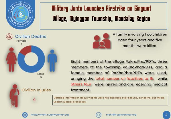 MizzimaNews's tweet photo. #NUG Ministry of #HumanRights condemns deadly #airstrike by #Myanmar #junta in #Mingyan Township
https://t.co/W1cY0x363P https://t.co/Of3lRkvuhe