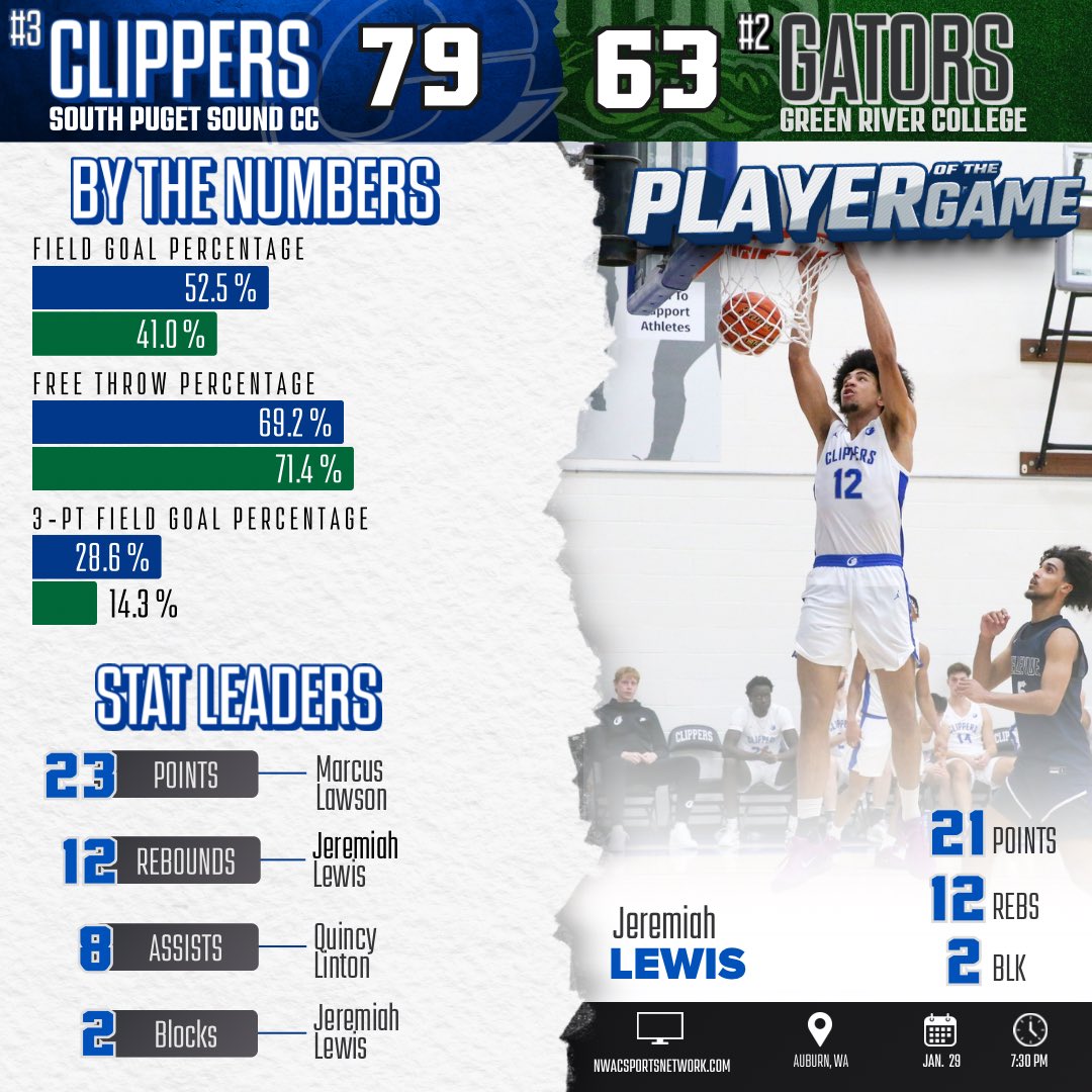 W. 

Player of the Game: 
Jeremiah Lewis 
21 points 12 rebounds 2 blocks 

Q. Linton 7pt 8reb 8ast
N. Pollard 12pt 5reb 4ast
M. Lawson 23pt 8reb 2ast 2stl
C. Bowden 7pt 6reb