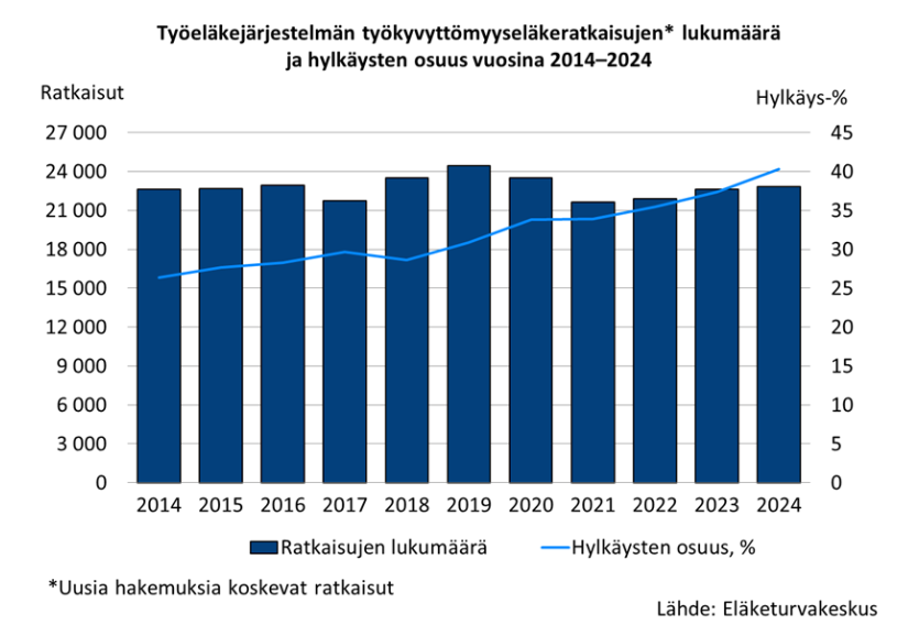 Vuonna 2024 työeläkejärjestelmässä tehtiin työkyvyttömyyseläkehakemuksia koskevia ratkaisuja yhteensä 22 800. Hylkäys%  nousi 40:een. #eläke
Työeläkehakemukset - Eläketurvakeskus