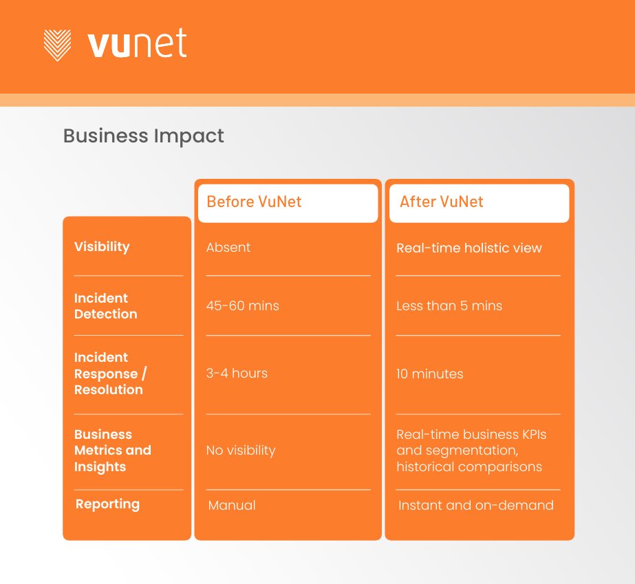 VuNet Systems (@vunetsystems) on Twitter photo Case Study: Commercial Scheduled Bank
Before <a href="/vunetsystems/">VuNet Systems</a>:
👉 Limited visibility
👉 High MTTR
👉 Manual reporting
With VuNet:
✅ Full-stack observability across APIs
✅ Better SLA adherence
✅ Faster log retrieval.
Read more: vunetsystems.com/case-study/len…
#Observability #Banking Case Study: Commercial Scheduled Bank
Before <a href="/vunetsystems/">VuNet Systems</a>:
👉 Limited visibility
👉 High MTTR
👉 Manual reporting
With VuNet:
✅ Full-stack observability across APIs
✅ Better SLA adherence
✅ Faster log retrieval.
Read more: vunetsystems.com/case-study/len…
#Observability #Banking