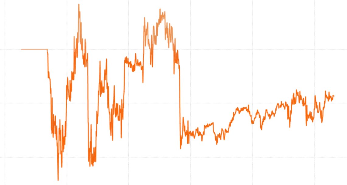 TezTrades's tweet photo. Jan 27th 
ROI: -0.08%♥️ https://t.co/zDilw0DZ1d