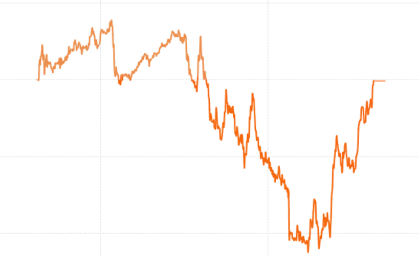 TezTrades's tweet photo. Jan 30th 
ROC: -0.01%♥️ https://t.co/7SR6v1FgyW