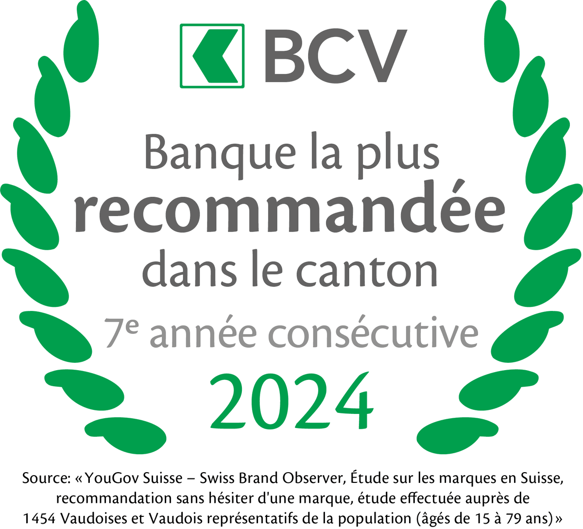 Pour la septième année consécutive, la #BCV est la Banque la plus #recommandée dans le canton.
Merci aux Vaudoises et aux Vaudois à qui nous devons ce succès.