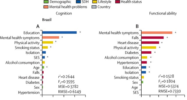 📊 Education emerged as the most impactful risk factor for cognitive decline in Brazil, while Mental Health was the most impactful for functional deterioration. 🧶3