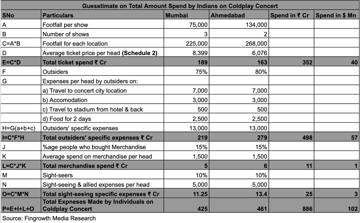 BahlKanan's tweet photo. Influencers were making claims of Coldplay adding $1 billion to the economy.

It made me curious so I decided to deep dive. My estimate suggests that this number is ~₹886 crores or $102 million.

An average user who travelled from another city could've spent ₹20,000 to ₹27,000 per head on average.

Following are the key spend heads:
a) Tickets: ₹352 Cr
b) Travel, Accommodation and Food & Beverages: ₹498 Cr
c) Merchandise: ₹11 Cr
d) Sight-seeing allied expenses: ₹25 Cr

Based on limited user interviews, observations and public data & estimates, we estimate that 75% of those in Mumbai and 80% of those in Ahmedabad attended the concert from outside the cities.

Book My Show would've netted ~₹32 crores in platform fee, i.e., 10% of ticket sales.

We have released a detailed note on the same. Sharing all the Excel workings too in the comment beneath this.

Repost if you found it useful🔁