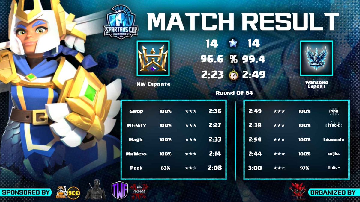 HW Esports (@hw_esport) on Twitter photo It was a tough loss in the Spartans Cup RO64 earlier in January, but we bounce back stronger!💪✅
Secured a win in JCL UB128 and kicked off our World Clash Cup campaign with a solid victory in Group Stage Match 1! On to the next! 🔥 #CrownYourDestiny
<a href="/wccs3_coc/">World Clash Cup S3</a> <a href="/TeamJallikattu/">JALLIKATTU CLASHERS</a> It was a tough loss in the Spartans Cup RO64 earlier in January, but we bounce back stronger!💪✅
Secured a win in JCL UB128 and kicked off our World Clash Cup campaign with a solid victory in Group Stage Match 1! On to the next! 🔥 #CrownYourDestiny
<a href="/wccs3_coc/">World Clash Cup S3</a> <a href="/TeamJallikattu/">JALLIKATTU CLASHERS</a>