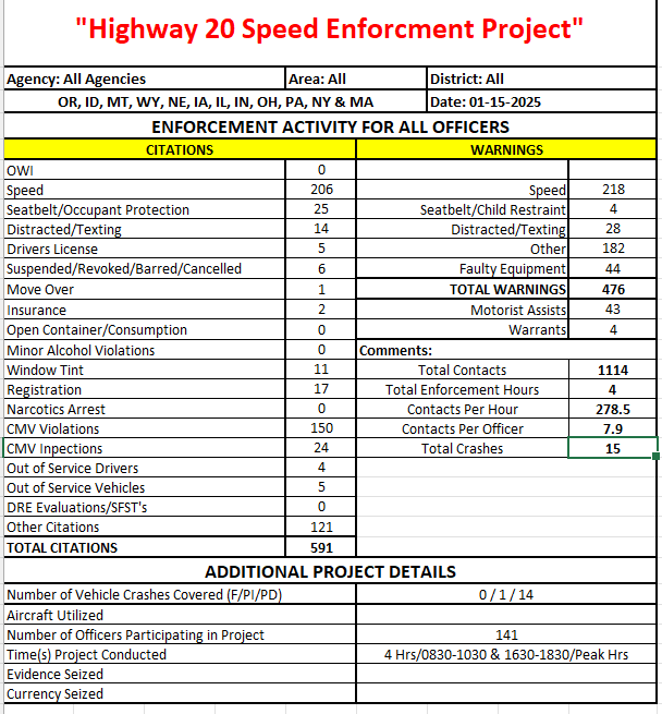 Here are the results from our first Hwy 20 Speed Project for 2025. February will be Hwy 218. I'll keep you updated on these projects while you should try maintain the speed limit. Speeding is one of the most dangerous behaviors on the road &amp; a leading cause of crashes in Iowa.