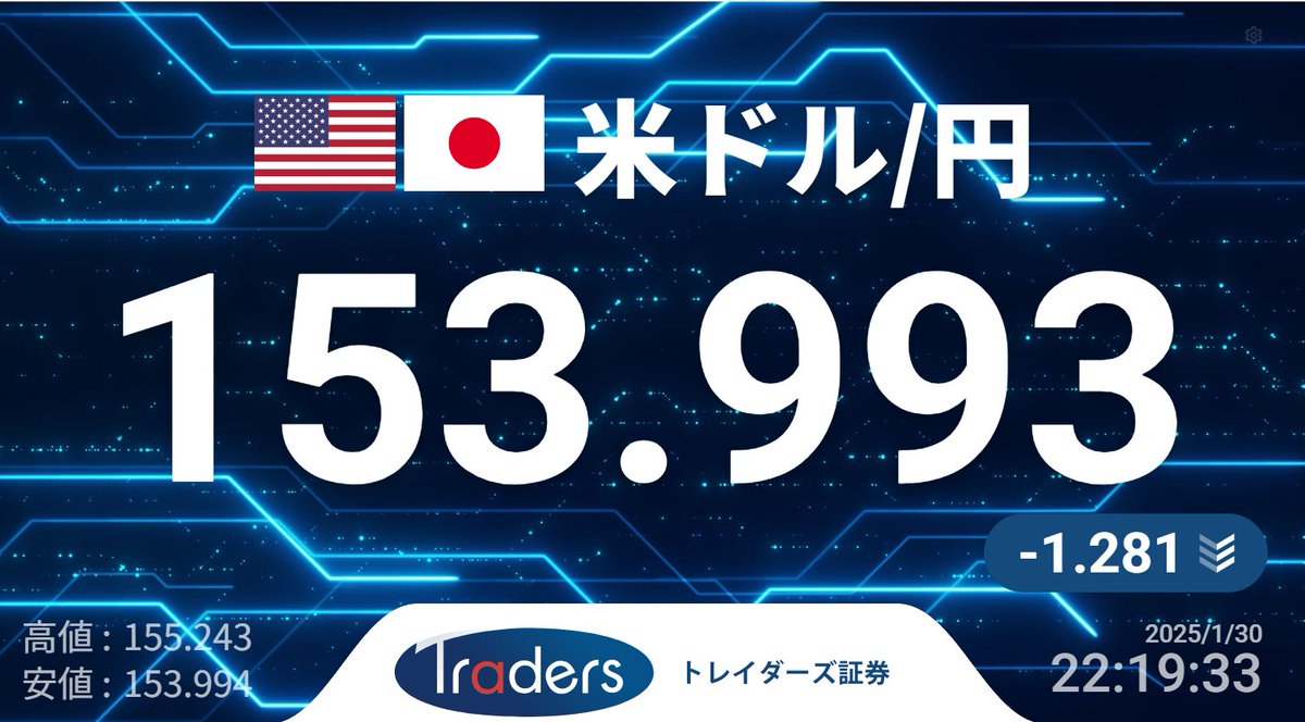 Min_FX's tweet photo. 【Dealer's Voice】
🇺🇸🇯🇵ドル円、154円割れ https://t.co/wTZPtq9kem