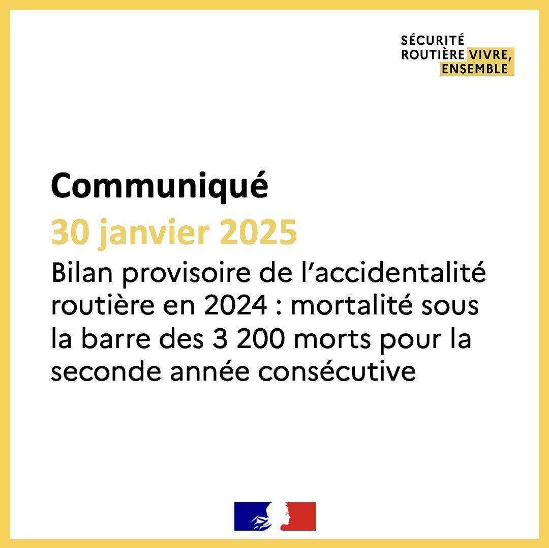 #Communiqué |
L'Observatoire national interministériel de la #SécuritéRoutière a publié ce matin les résultats du bilan provisoire de l'accidentalité routière 2024 : mortalité sous la barre des 3200 morts pour la seconde année consécutive
👉 bit.ly/40Fja2s