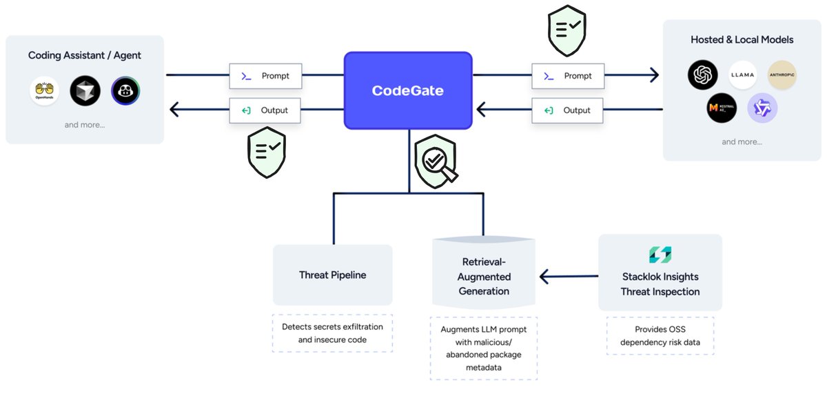 bibryam's tweet image. How do you keep sensitive code is your AI assistant from leaking to LLMs? 🤔 

#CodeGate🔒 - a local prompt gateway that sits between your AI coding assistant and LLM to enhance security! Runs locally with a single docker prompt!
codegate.ai