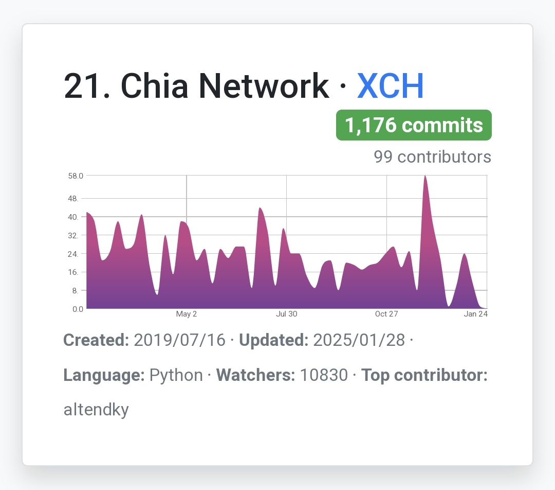 $XCH is #248 <a href="/CoinMarketCap/">CoinMarketCap</a> while being #21 <a href="/crypto_miso/">Crypto Miso</a> github commit ranking, having way more nodes than most of the other networks out there and will soon be a market place for #MSFT stocks.

Undervalued? 🤔

#Chia #BUIDL #RWA <a href="/chia_project/">Chia Network</a>