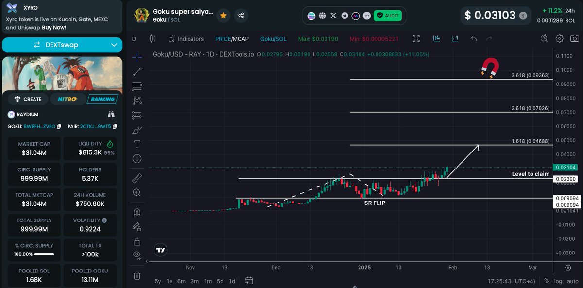 What a journey it's been, and to think it's only just getting started. 

$Goku is absolutely taking off, a clear leader, &amp; clear winner. 

$Goku chart = Perfect ✅
$Goku ticker = Widely recognizable ✅
$Goku coin = On $SOL &amp; listing on some mainstream exchanges ✅
$Goku