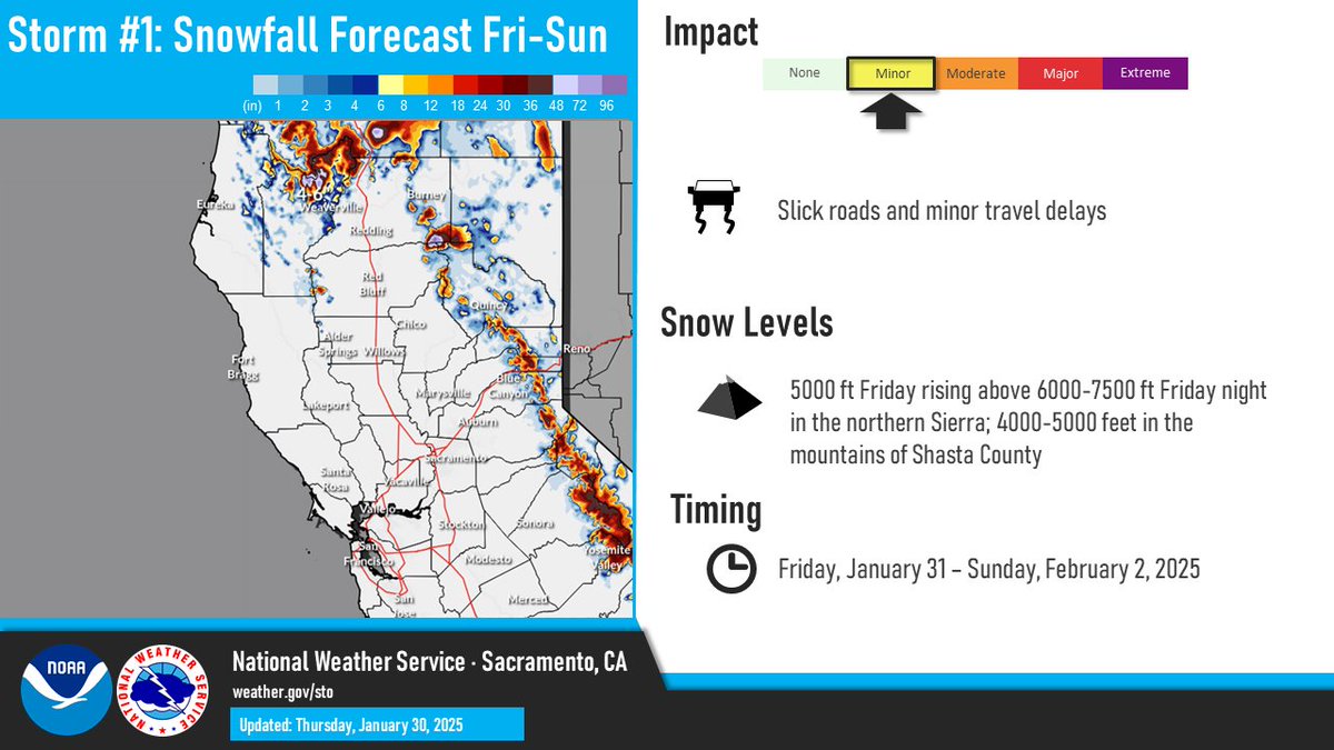 Active weather will return to the area tomorrow, with periods of moderate to heavy rain and mountain snow. Active weather remains in the forecast into next week as well, so now is a great time to prepare wet weather! #CAwx