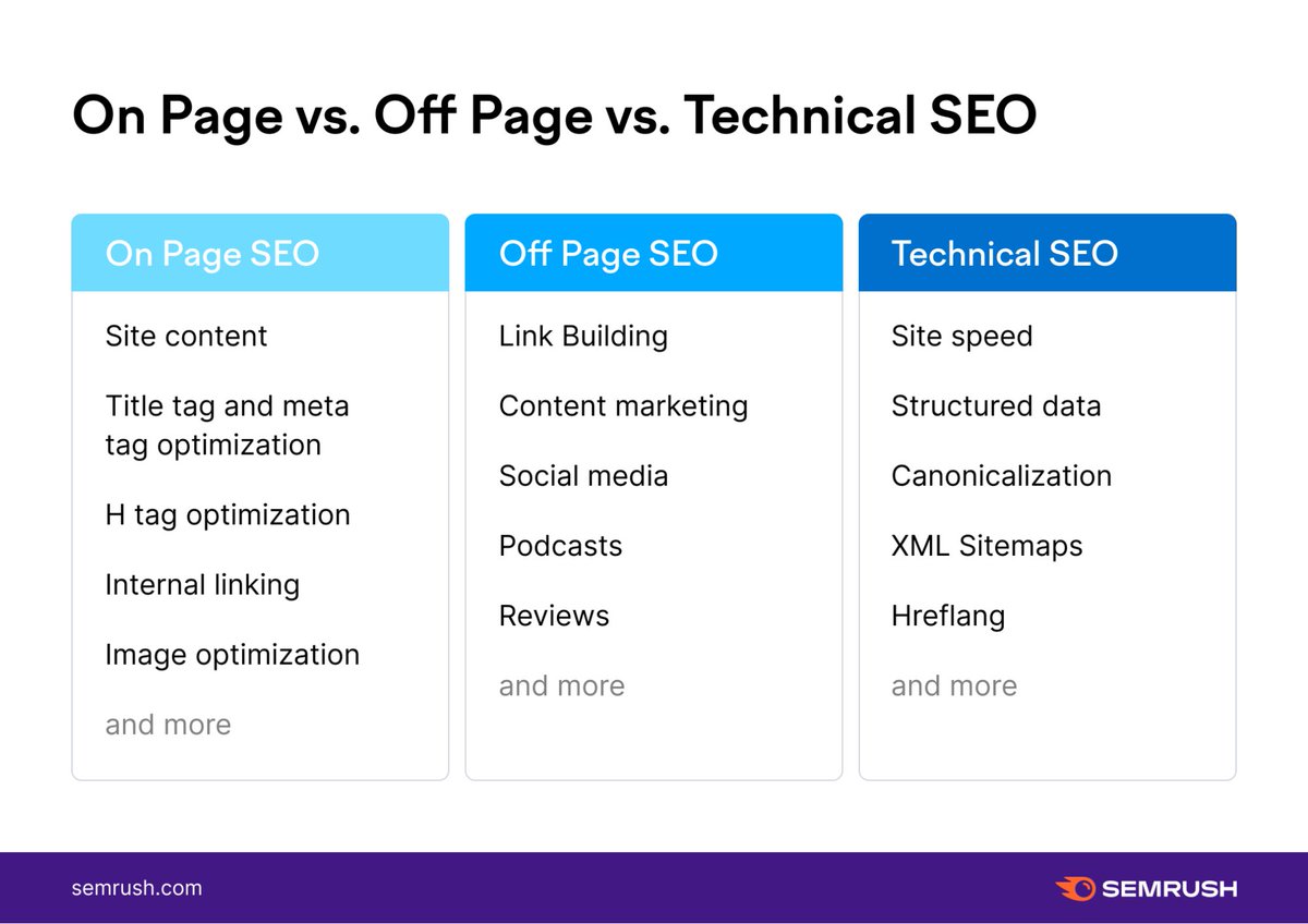 semrush's tweet image. Off Page, On Page, or Technical SEO? 
We talk about all of them here 👇 social.semrush.com/4jubkBk.