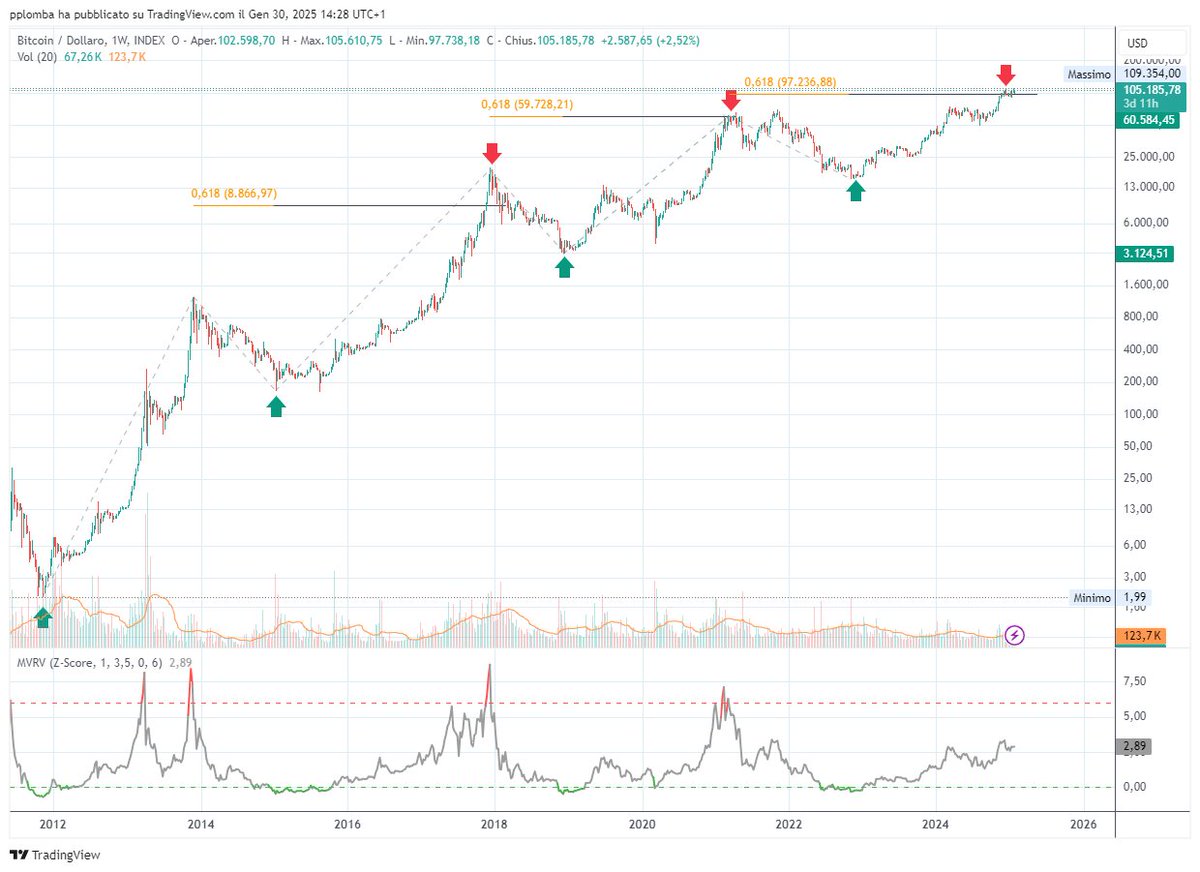 CharlieLomba's tweet photo. Con $BTC saremmo arrivati al TOP secondo i cicli passati. Eppure MVRV Z-score ancora non è soddisfatto.. 🤔 https://t.co/eVrRN133R4