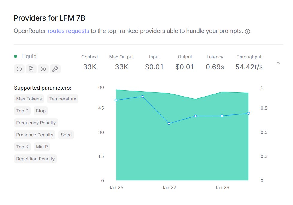 In the shadow of DeepSeek R1, our LFM-7B is performing really well on OpenRouter. 🥳

Best-in-class 7B model at $0.01/M tokens (the same price as Llama 3.2 1B), low latency, and high throughput.