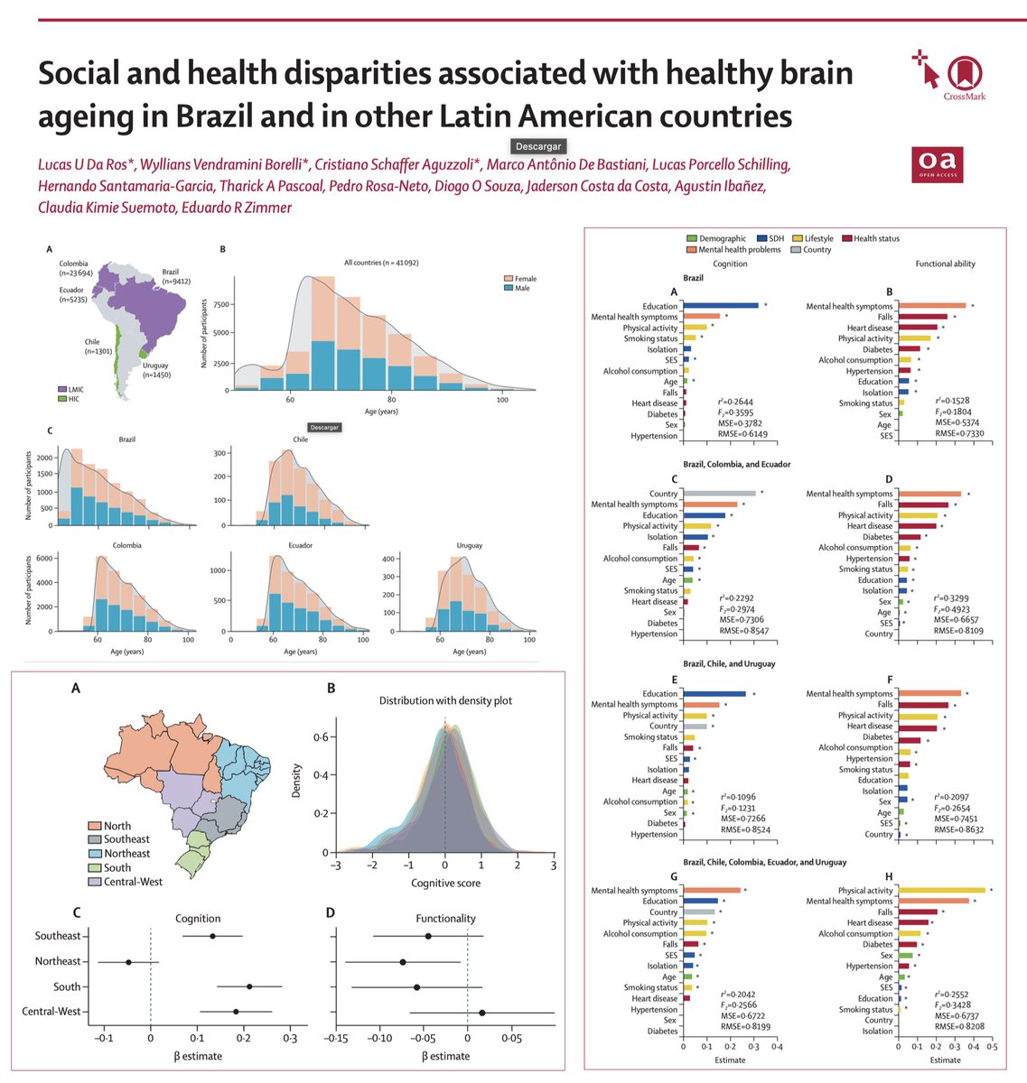 Agustin Ibañez (@agustinmibanez) on Twitter photo Today in <a href="/LancetGH/">The Lancet Global Health</a>: We showed again that social/health disparities outweigh other risks for aging. Education & mental health influence cognition & functionality in Brazil: bit.ly/3CHhw8u. Led by stellar Brazilians <a href="/lucasudaros/">Lucas Da Ros</a> <a href="/vbwyll/">Wyllians Borelli</a> <a href="/crisaguzzoli/">Cristiano Schaffer Aguzzoli</a>, Lucas Schilling, Today in <a href="/LancetGH/">The Lancet Global Health</a>: We showed again that social/health disparities outweigh other risks for aging. Education & mental health influence cognition & functionality in Brazil: bit.ly/3CHhw8u. Led by stellar Brazilians <a href="/lucasudaros/">Lucas Da Ros</a> <a href="/vbwyll/">Wyllians Borelli</a> <a href="/crisaguzzoli/">Cristiano Schaffer Aguzzoli</a>, Lucas Schilling,