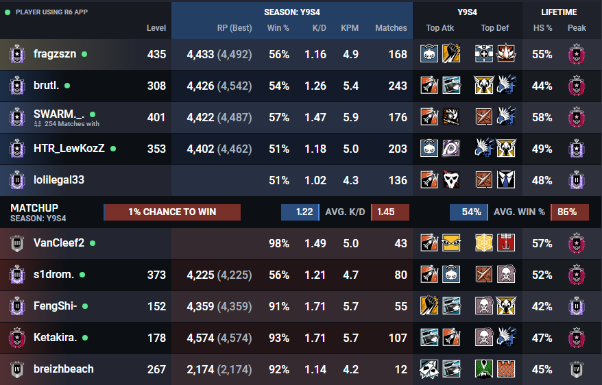 .<a href="/S1DROM_/">S1DROM</a> streaming himself playing in a 5stack with 4 cheaters... state of this game..