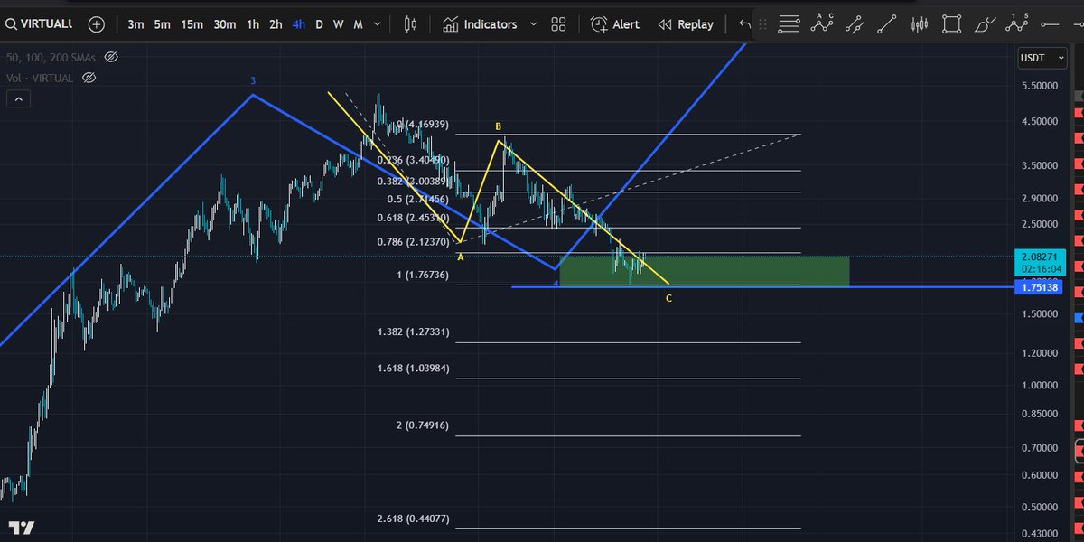 $Virtual #Virtuals

Perfect touch of the 1:1 fib levels

Very likely this could be the bottom or at least temporary bottom 

#Crypto $Alts