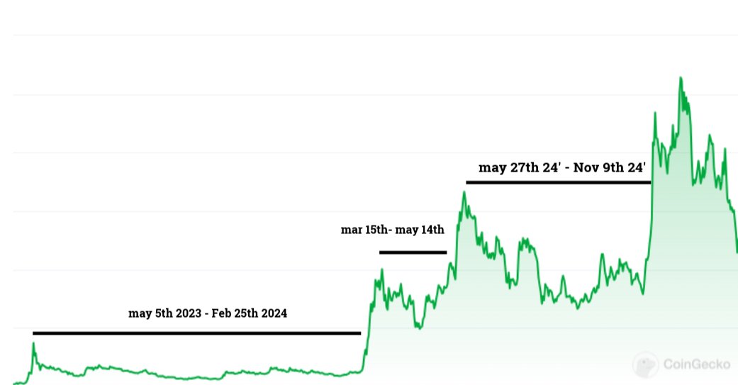 Snark_Ape's tweet image. Below is the @pepecoineth Chart. 🐸
Please look at this. Really try to understand it.
I'll repeat, no ASA will make you rich unless you can stop looking at the charts every 5 minutes.
Just. Be. 🐝🦧