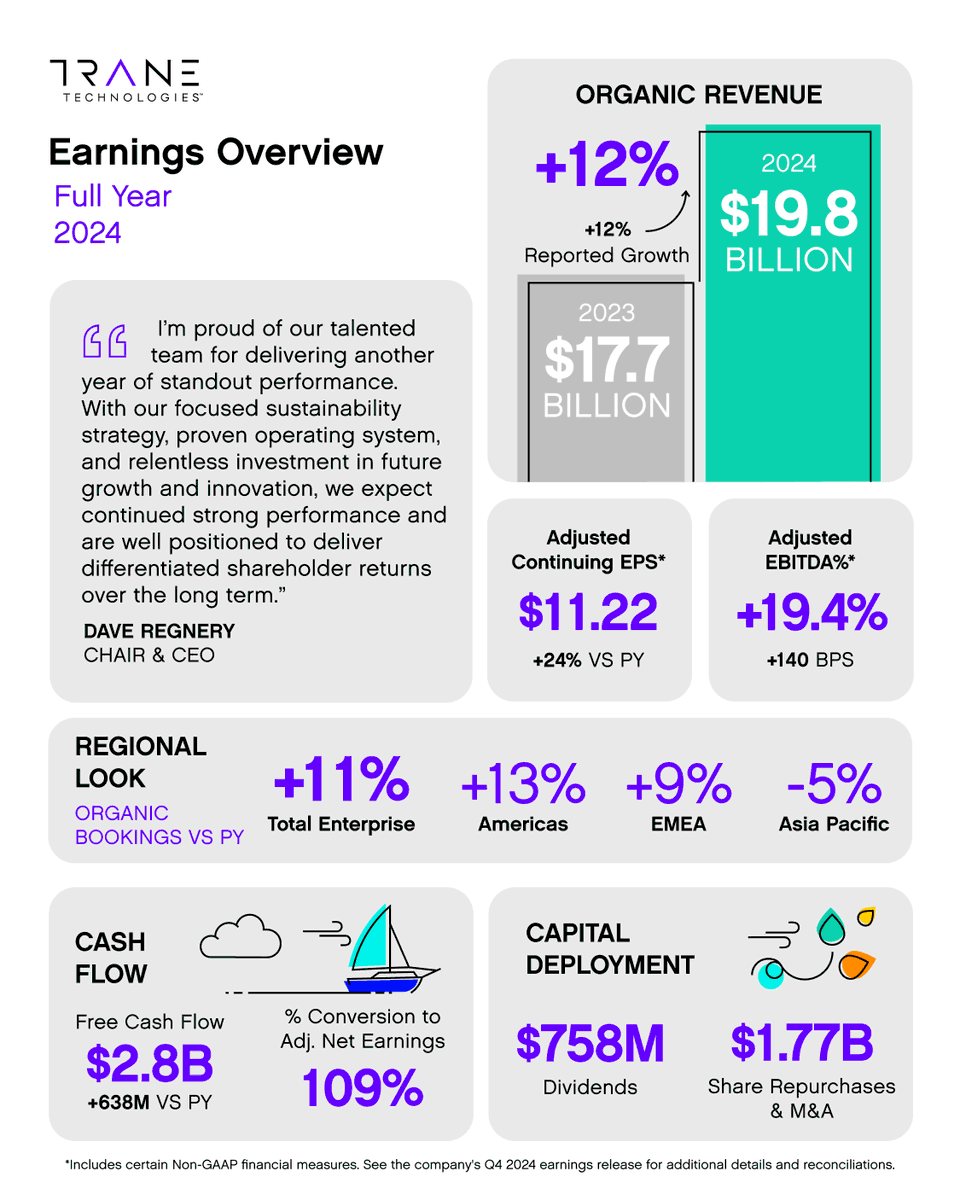 Trane_Tech's tweet image. Trane Technologies Reports Strong Fourth-Quarter and Full-Year 2024 Results; Robust Bookings and Backlog Provide Strong Visibility Entering 2025: ow.ly/oM8G50UQcCf