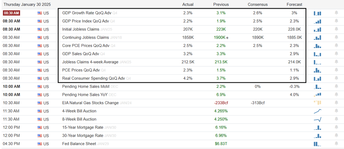 This is a mixed bag vs last QoQ report

Q4 had
- lower than expected growth
- Higher prices
- Stable sales
- Strong consumer spending

as well better than expected labor market by expectations

Focus will be on consumption growth &amp; prices paid again

Notably 0.93% cut from growth