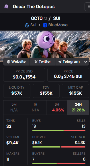 $OCTO is up 21% in the last 24 HOURS!

Time for the chill community to THRIVE 🐙🎶