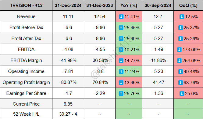 takshi2418's tweet image. TV Vision quarterly results ending 31-Dec-2024 - 

Revenue at 11.11Cr vs 12.54Cr
PBT at -6.6Cr vs -8.86Cr
PAT at -6.6Cr vs -8.86Cr
EBITDA at -4.08Cr vs -4.55Cr
EBITDA Margin at -41.98% vs -36.58%
EPS at -1.7 vs -2.29

#TVVISION
