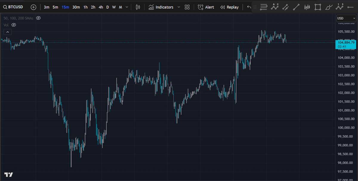 $Btc Ltf 

Not the best looking structure 

Looks more corrective rather than impulsive 

It can turn into a multi 1-2 but probabilities not that high 

SL set to BE close 50%

#crypto $Eth