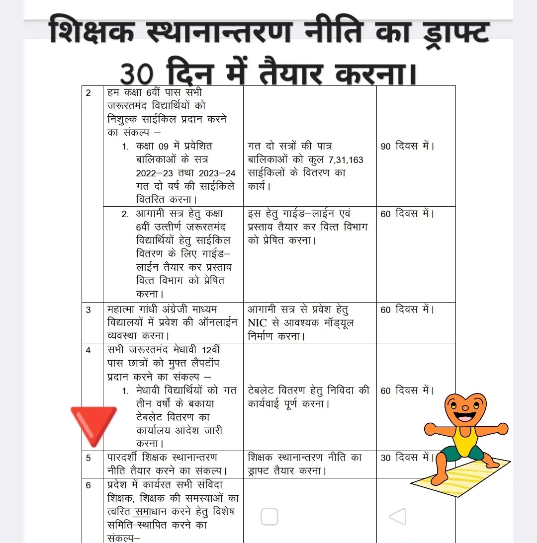 प्रदेश के लिए शर्म की बात है कि भाजपा सरकार नै चुनाव मे 100 दिनों की कार्य योजना में तबादला नीति की घोषणा की थी  अनदेखी से हमारे लाखों कार्य कर्ताओं  एवं शिक्षक सड़क पर उतरने के लिए मजबूर हो रहे हैं। क्या सरकार मे ऐश करने के लिए बनाई थी <a href="/Kunal_Alwar/">कुनाल भटनागर</a>
<a href="/8PMnoCM/">राजस्थानी ट्वीट</a> <a href="/HMOIndia/">गृहमंत्री कार्यालय, HMO India</a> <a href="/Dadarwal7/">Harpal Dadarwal</a>