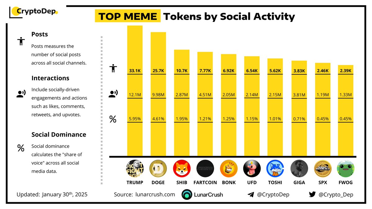 Crypto_Dep's tweet photo. ⚡️TOP MEME Tokens by Social Activity  
$TRUMP $DOGE $SHIB #FARTCOIN $BONK $UFD $TOSHI $GIGA $SPX $FWOG https://t.co/otLWeHn7Mr