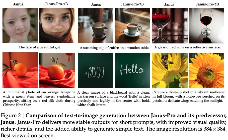 YoussefAI0's tweet photo. 🔍 How powerful is Janus Pro?
Built on DeepSeek-LLM-7B, it uses SigLIP-L for vision encoding (384×384 input) & an advanced image tokenizer. The result? High-quality AI-generated images with impressive precision! 🖼🔥
#DeepSeek #JanusPro #AI #ImageGeneration https://t.co/26mG8ThP6L