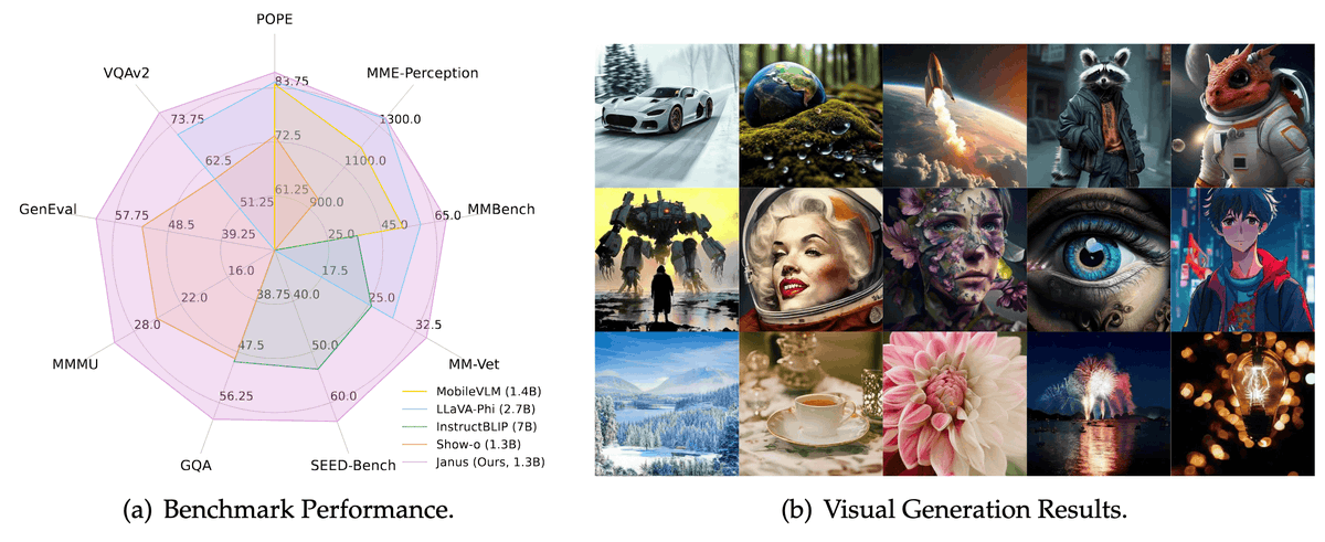 YoussefAI0's tweet photo. 🔍 How powerful is Janus Pro?
Built on DeepSeek-LLM-7B, it uses SigLIP-L for vision encoding (384×384 input) & an advanced image tokenizer. The result? High-quality AI-generated images with impressive precision! 🖼🔥
#DeepSeek #JanusPro #AI #ImageGeneration https://t.co/26mG8ThP6L