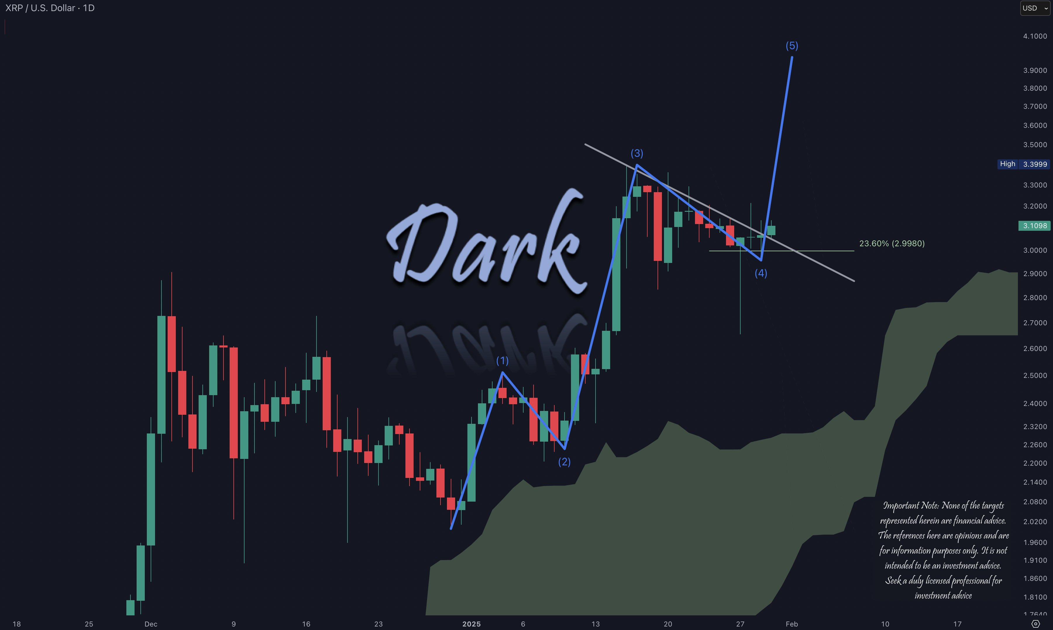 XRP Price