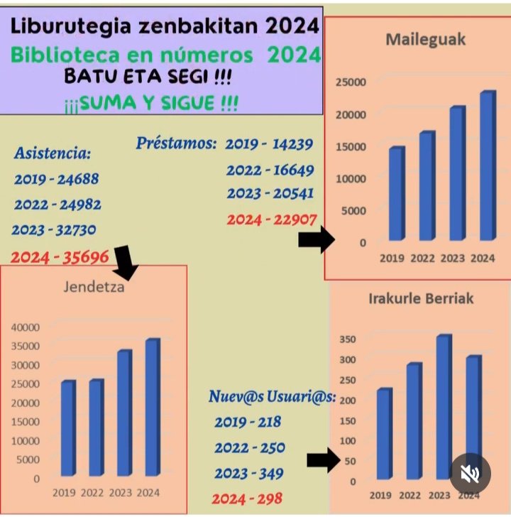SopeLiburutegi's tweet photo. SOPELAKO LIBURUTEGIA - 2024ko ZENBAIT DATU.
Ez da jende gehiago etortzen ez dagoelako lekurik gure Liburutegi txikian

L@s vecin@s de Sopela y alrededores nos demuestran cada día su apoyo, adhesión y cariño.  Y ellos lo son todo para la biblioteca. Un millón de gracias.
#sopela https://t.co/gcvxbexsyR