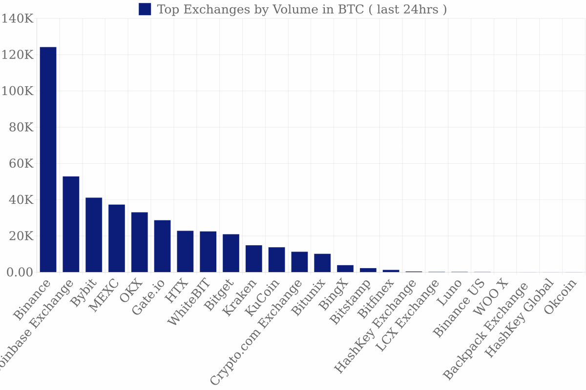 GetStocks's tweet image. 🏛️ Top Exchanges by Trading Volume (last 24hrs)
1  Binance  124.1K₿
2  Coinbase Exchange  52.8K₿
3  Bybit  41.1K₿
4  MEXC  37.3K₿
5  OKX  33K₿
6  Gateio  28.7K₿
7  HTX  22.8K₿
8  WhiteBIT  22.5K₿
9  Bitget  20.9K₿
10  Kraken  14.9K₿
11  KuCoin  13.8K₿
12  Cryptocom…