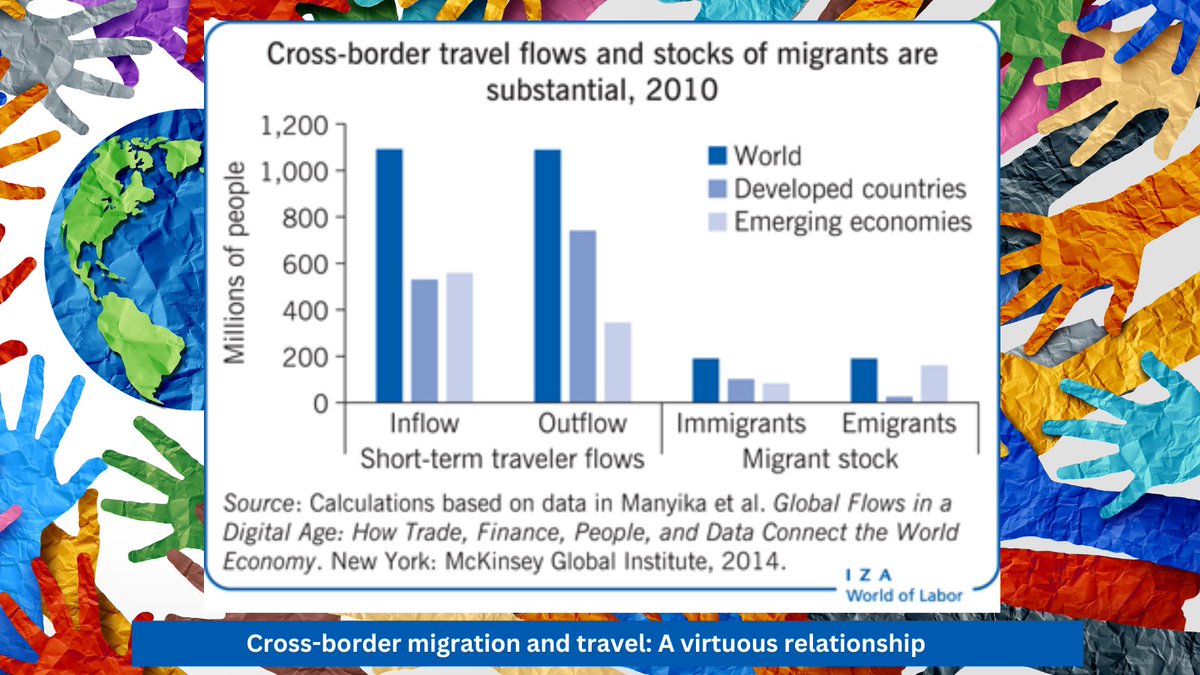 IZA World of Labor (@izaworldoflabor) on Twitter photo Relationships between immigrants and family, friends and business contacts at home can encourage travel, while tourism, study abroad and business trips can trigger migration -> read this article by Jacques Poot <a href="/waikato/">The University of Waikato 🎓</a>:
wol.iza.org/articles/cross… Relationships between immigrants and family, friends and business contacts at home can encourage travel, while tourism, study abroad and business trips can trigger migration -> read this article by Jacques Poot <a href="/waikato/">The University of Waikato 🎓</a>:
wol.iza.org/articles/cross…