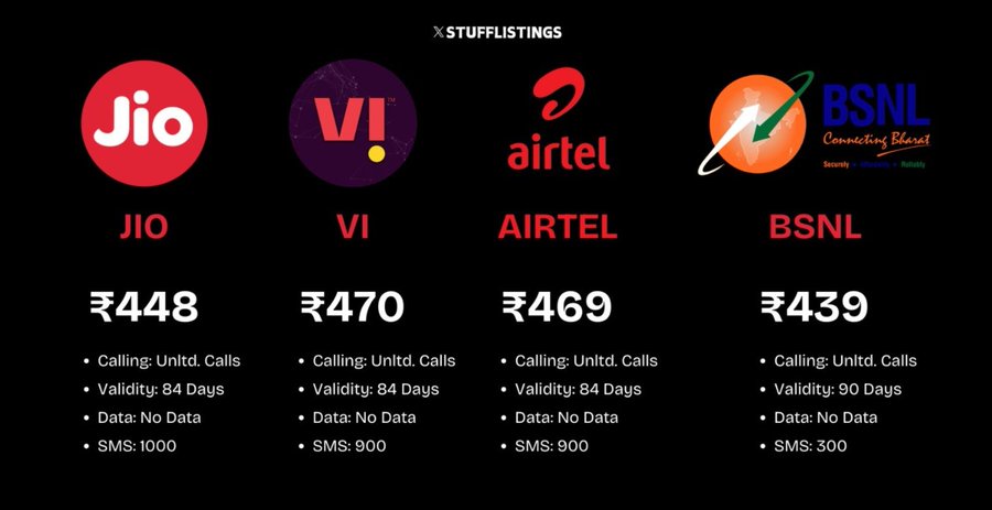 BoraSamiron's tweet photo. On the recommendation of the Telecom Regulatory, Modi ji's business friends gave some relief to the people of the country. Thanks to Modi ji and the Telecom Regulatory for this.
सारे लोग मिलकर जनता को चुटिया बनाते हैं ।😂
#Telecom https://t.co/yTymhLxIqJ