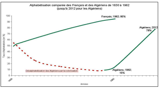 MarwanBelkacem's tweet photo. La colonisation en Algérie n'était profitable qu'aux français qui y résidaient. 

Pour l'algérien, c'était une condition de sous-citoyen régie par le code de l'indigénat : privation d'enseignement, massacres, tortures et viols. 

5.6M d'algériens massacrés en 130 ans, ayez honte. https://t.co/6OifhSfczP