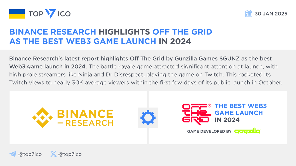 📰 @BinanceResearch highlights @playoffthegrid as the best #Web3 game  launch in 2024 The battle royale game attracted significant attention at  launch, with high prole streamers like Ninja and Dr Disrespect, playing the
