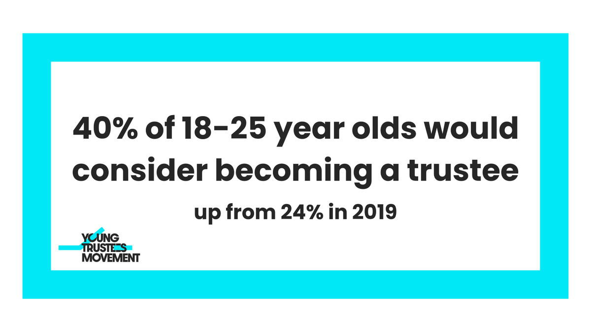 Young Trustees Movement (@youngtrustees) on Twitter photo Our research in partnership with <a href="/Ecclesiastical/">Ecclesiastical</a> revealed that 71% of young people understand the role of a trustee, up from 10% in 2019! 📈
And 40% of 18-25 year olds would consider becoming a trustee, up from 24% in 2019! 🩵
Read about this here: ecclesiastical.com/media-centre/y… Our research in partnership with <a href="/Ecclesiastical/">Ecclesiastical</a> revealed that 71% of young people understand the role of a trustee, up from 10% in 2019! 📈
And 40% of 18-25 year olds would consider becoming a trustee, up from 24% in 2019! 🩵
Read about this here: ecclesiastical.com/media-centre/y…