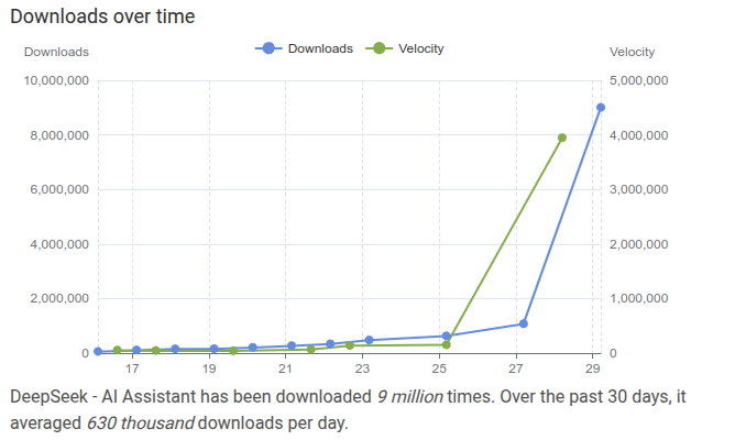 Look at the downloads of the DeepSeek App !🚀🚀🚀

appbrain.com/app/deepseek-a…