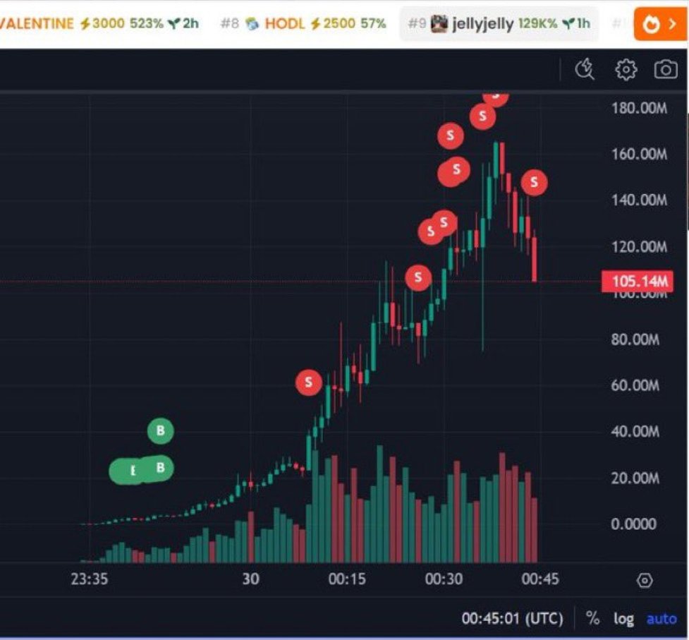 51x on #JELLYJELLY in my private group

Turned $450 into $23k with easy - next beta play here..

..currently trading at $3.2M 

How to join the group for the first call:

Like, retweet &amp; write "LFG"
Be a follower