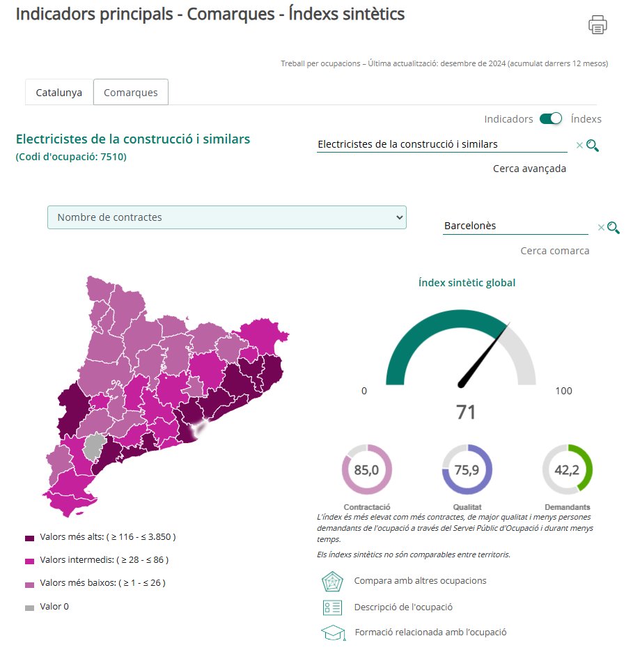 L'#ObservatoriTMP actualitza les dades de l'eina Treball per ocupacions (desembre 2024), on s'ofereix informació per cada una de les ocupacions a 4 dígits (500), amb detall comarcal. 

Molt útil per l'orientació laboral i la planificació de la formació.

…pacions.observatoritreball.gencat.cat/treballperocup…