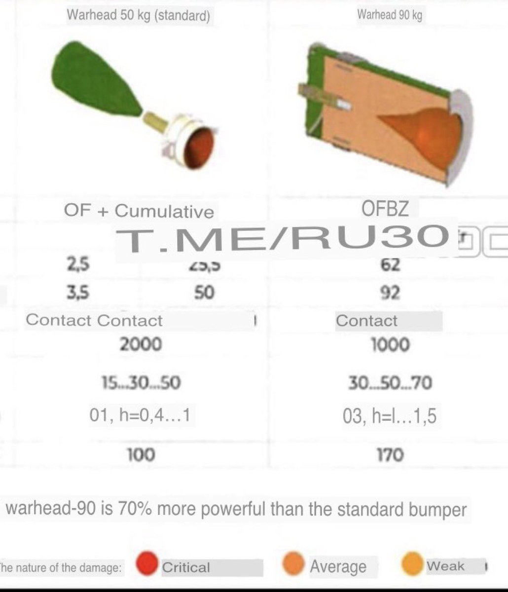 GrandpaRoy2's tweet image. A 90kg warhead for the Russian Shahed-136 UAV.
This is a big increase over the family of 50kg warheads previously seen.
The Russians announced in April 2024 they had developed a shaped-charge 90kg warhead, but this is the first one to be recovered intact.