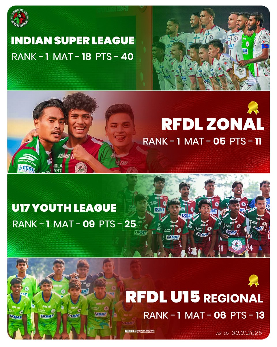 Mariners' Base Camp - Ultras Mohun Bagan (@mbcofficial) on Twitter photo '๐๐ข๐ซ ๐ฌ๐ฆ ๐ฃ๐ข๐ข๐ฅ ๐บ๐ฆ ๐ต๐ฆ๐ณ๐ณ๐ช๐ต๐ฐ๐ณ๐บ ๐ฎ๐ฆ๐ณ๐ช, ๐ท๐ฐ๐ฉ ๐ต๐ฆ๐ณ๐ณ๐ช๐ต๐ฐ๐ณ๐บ ๐ต๐ฆ๐ณ๐ช โ ๐บ๐ฆ๐ฉ ๐ด๐ข๐ฃ ๐ฃ๐ฉ๐ฐ๐ฐ๐ญ ๐ซ๐ข๐ฐ. ๐๐๐ ๐ฌ๐ค๐ง๐ก๐ ๐๐จ ๐ข๐ฎ ๐ฉ๐๐ง๐ง๐๐ฉ๐ค๐ง๐ฎ!'
Rocky said in reel. Mohun Bagan Implemented in Real.
#JoyMohunBagan ๐ข๐ด
#NumeroUno
#MohunBagan #ISL ๐ '๐๐ข๐ซ ๐ฌ๐ฆ ๐ฃ๐ข๐ข๐ฅ ๐บ๐ฆ ๐ต๐ฆ๐ณ๐ณ๐ช๐ต๐ฐ๐ณ๐บ ๐ฎ๐ฆ๐ณ๐ช, ๐ท๐ฐ๐ฉ ๐ต๐ฆ๐ณ๐ณ๐ช๐ต๐ฐ๐ณ๐บ ๐ต๐ฆ๐ณ๐ช โ ๐บ๐ฆ๐ฉ ๐ด๐ข๐ฃ ๐ฃ๐ฉ๐ฐ๐ฐ๐ญ ๐ซ๐ข๐ฐ. ๐๐๐ ๐ฌ๐ค๐ง๐ก๐ ๐๐จ ๐ข๐ฎ ๐ฉ๐๐ง๐ง๐๐ฉ๐ค๐ง๐ฎ!'
Rocky said in reel. Mohun Bagan Implemented in Real.
#JoyMohunBagan ๐ข๐ด
#NumeroUno
#MohunBagan #ISL ๐