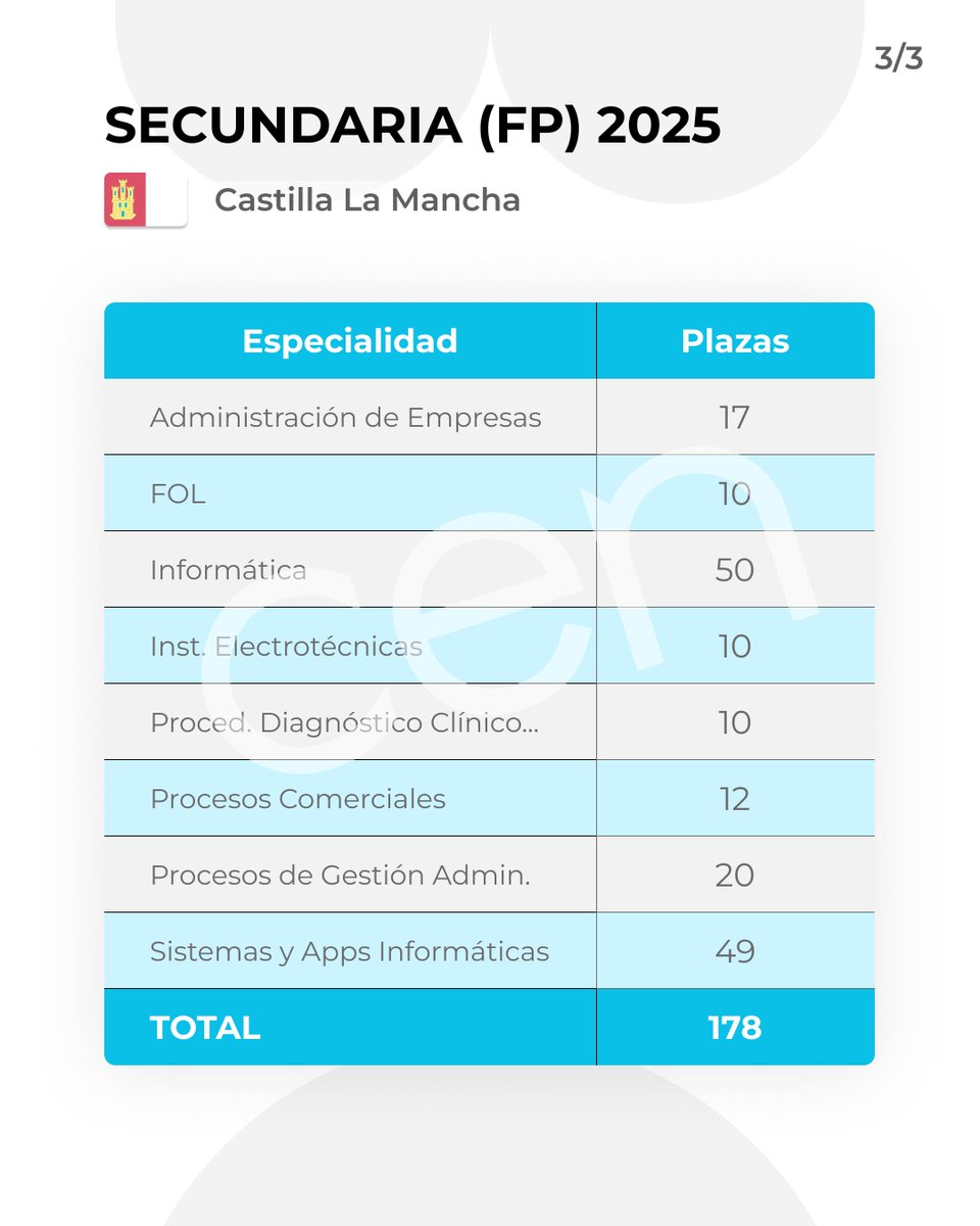 cenoposiciones's tweet photo. #ÚLTIMAHORA | 📷 Publicada en el DOCM la convocatoria de #oposiciones 2025 de Castilla-La Mancha.
En total hay 795 plazas docentes, de las que hay 783 plazas destinadas al cuerpo de #Secundaria.
📷 Plazo de solicitudes: del 31 de enero al 19 de febrero.
https://t.co/85rQrlxkdm https://t.co/2pdYdlllPi